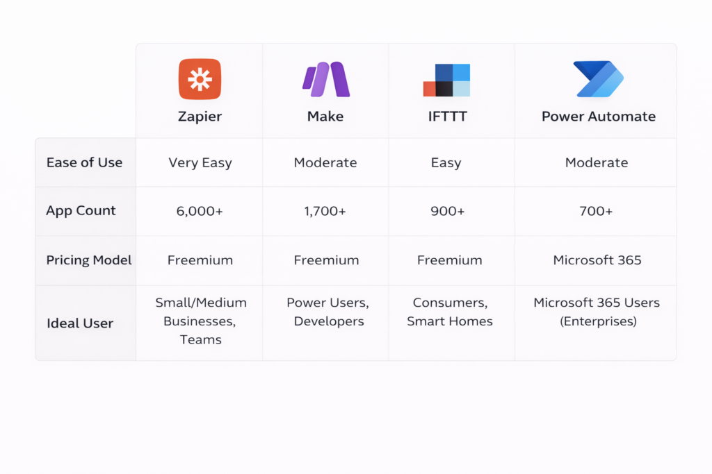 zapier vs microsoft automate